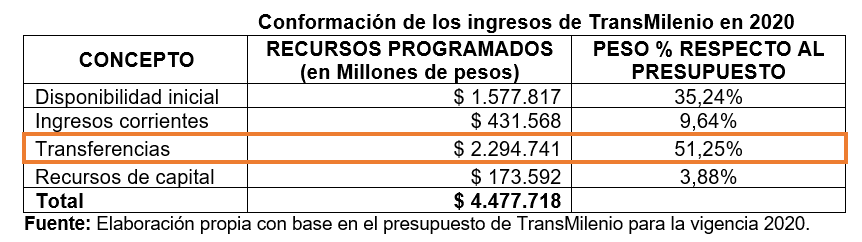 Tabla Conformación de los ingresos de TransMilenio en 2020