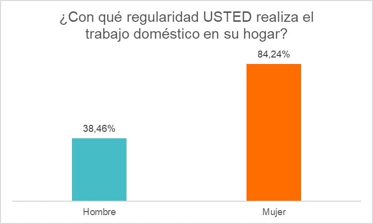 Grafico de barras con las respuesta a la pregunta ¿Con qué regularidad USTED realiza el trabajo doméstico en su hogar?