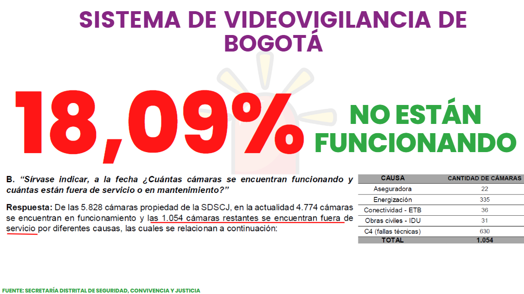 Pieza gráfica titulada "sistema de videovigilancia del Bogotá
