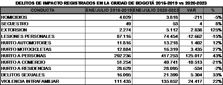 Imagen de una tabla de datos titulada "Delitos de impacto registrados en la ciudad de Bogotá entre 2016 y 2019 versu 2020 y 2023