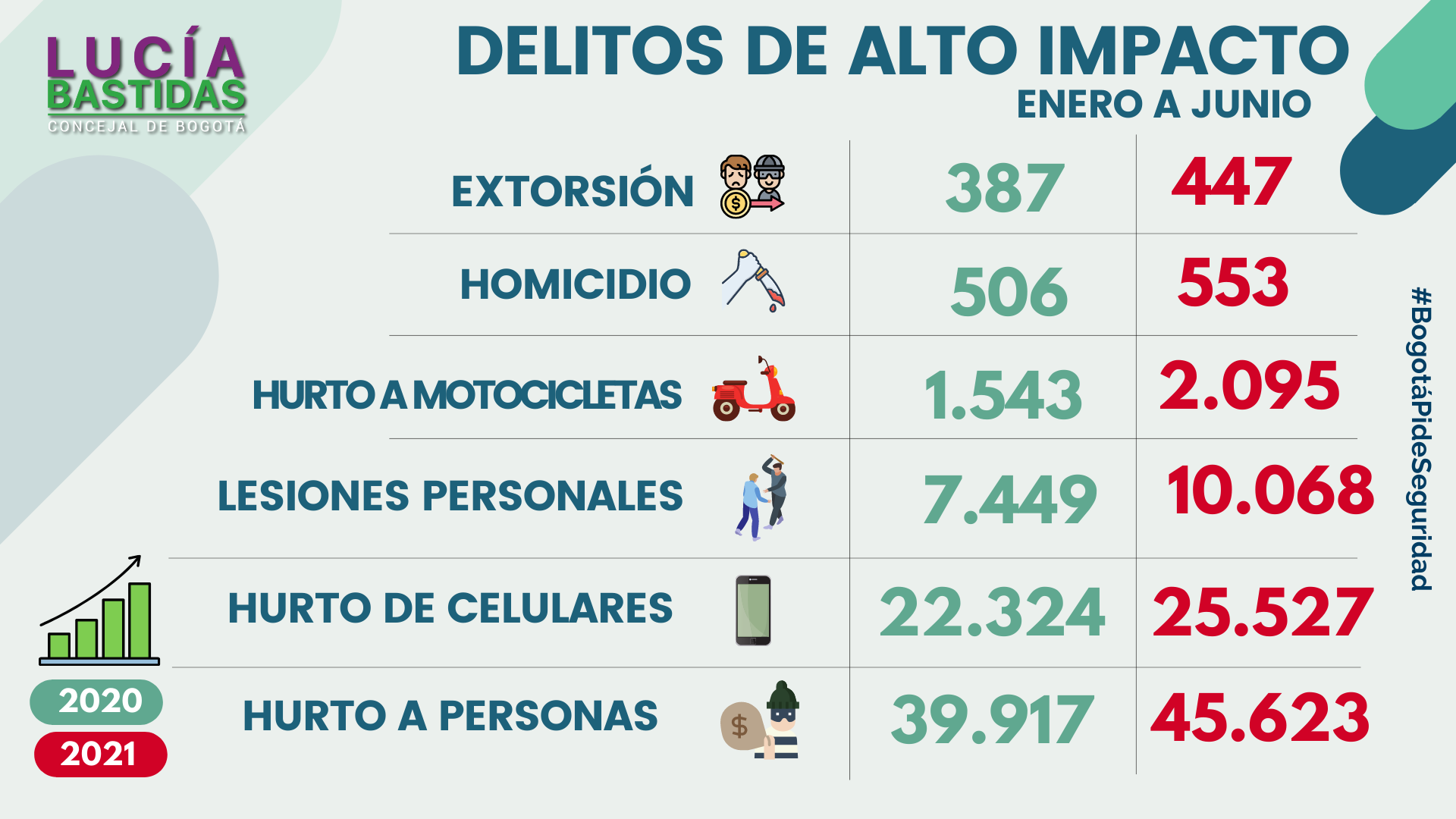 Imagen que muestra la cifras para los delitos de alto impacto entre los mese Enero a Junio