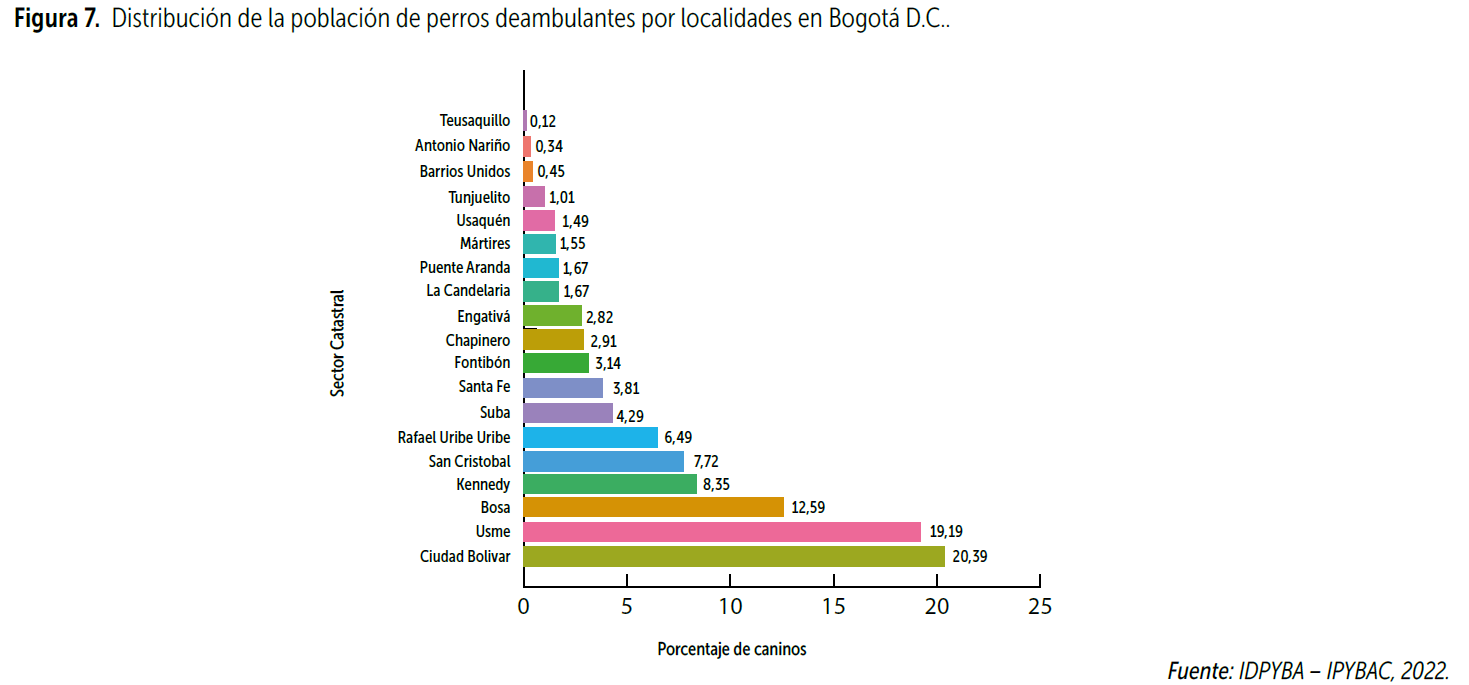 Imagen de gráfica que muestra la distribución de la población de perros deambulantes por localidades en Bogotá