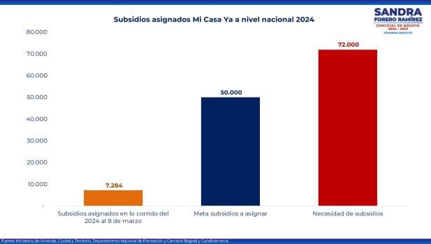 Imagen de un gráfico de barras titulado Subsidios asignados Mi Casa Ya a nivel nacional 2024